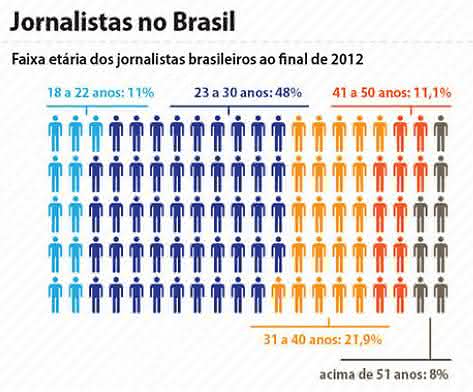 jornalista no brasil