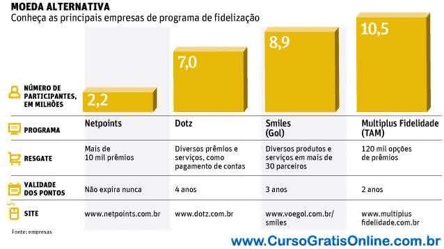 programas de fidelidade