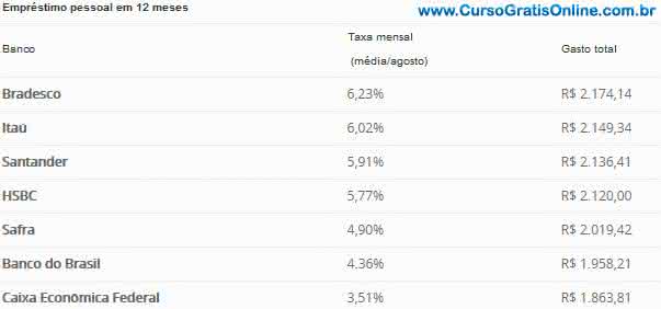 banco com a menor taxa de juros