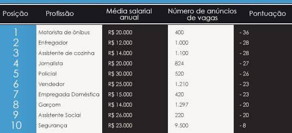 piores profissões no Brasil