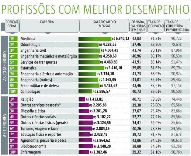 profissões com melhor desempenho