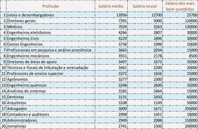 salários de profissões no Brasil