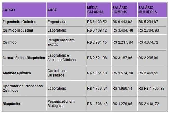 salário na área de química