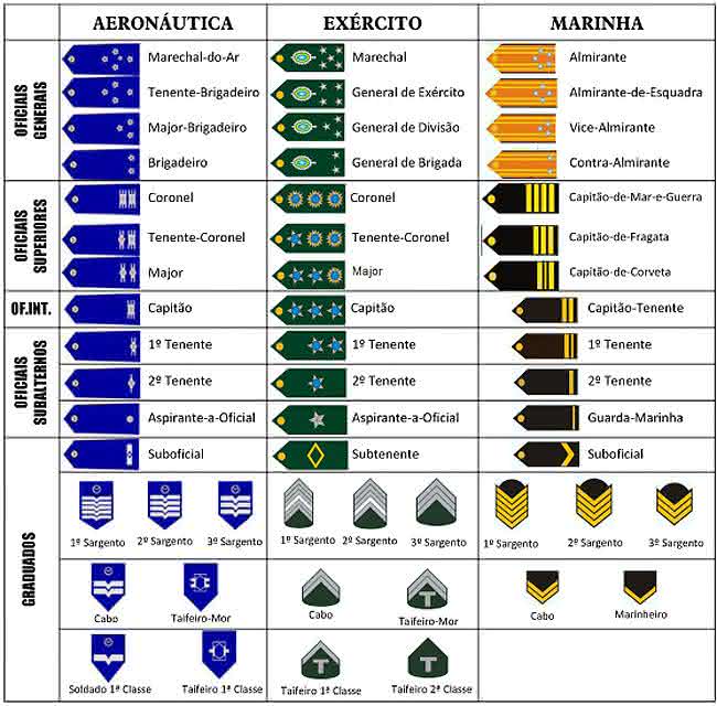 carreira militar