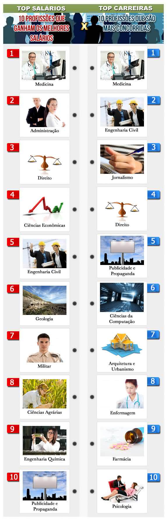 infográfico de profissões no Brasil