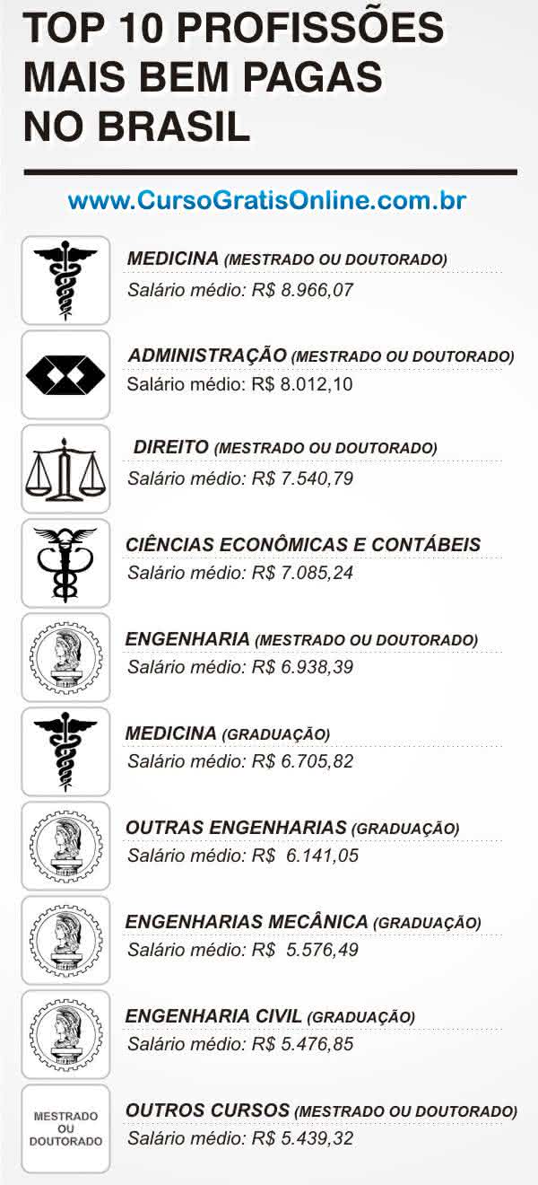 profissões bem pagas no Brasil