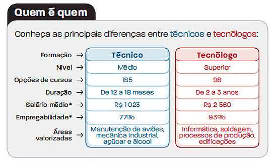 curso técnico x tecnólogo