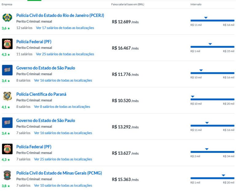 Quanto Ganha um Perito Criminal: Salário, Concursos, Civil e Federal