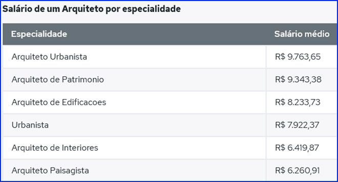 salários de arquiteto