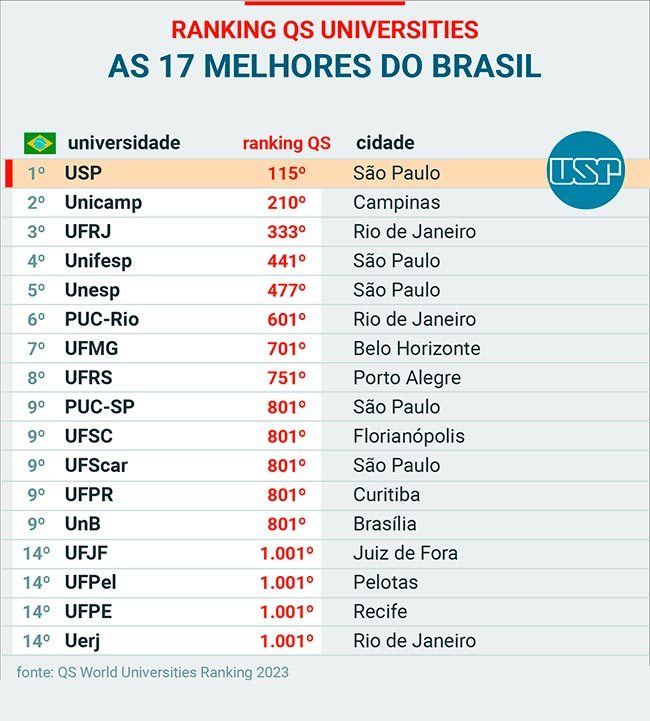 melhores universidades do brasil 2023