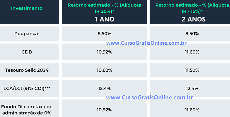 comparar investimentos poupança cdb lci