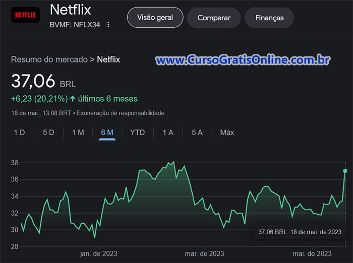 ações netflix brasil