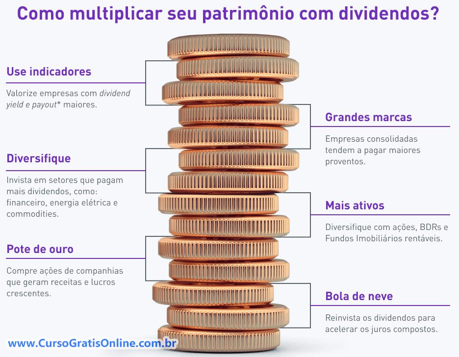 como ganhar dinheiro com dividendos