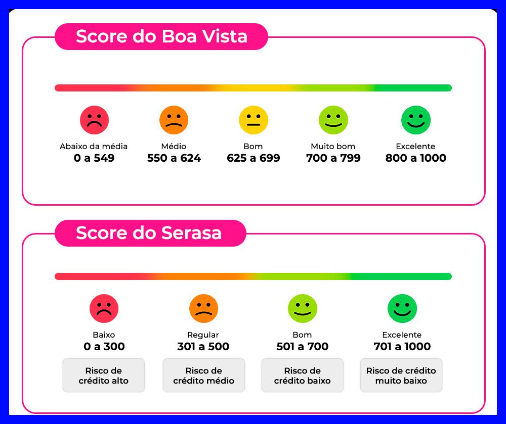 Como faço para aumentar o score