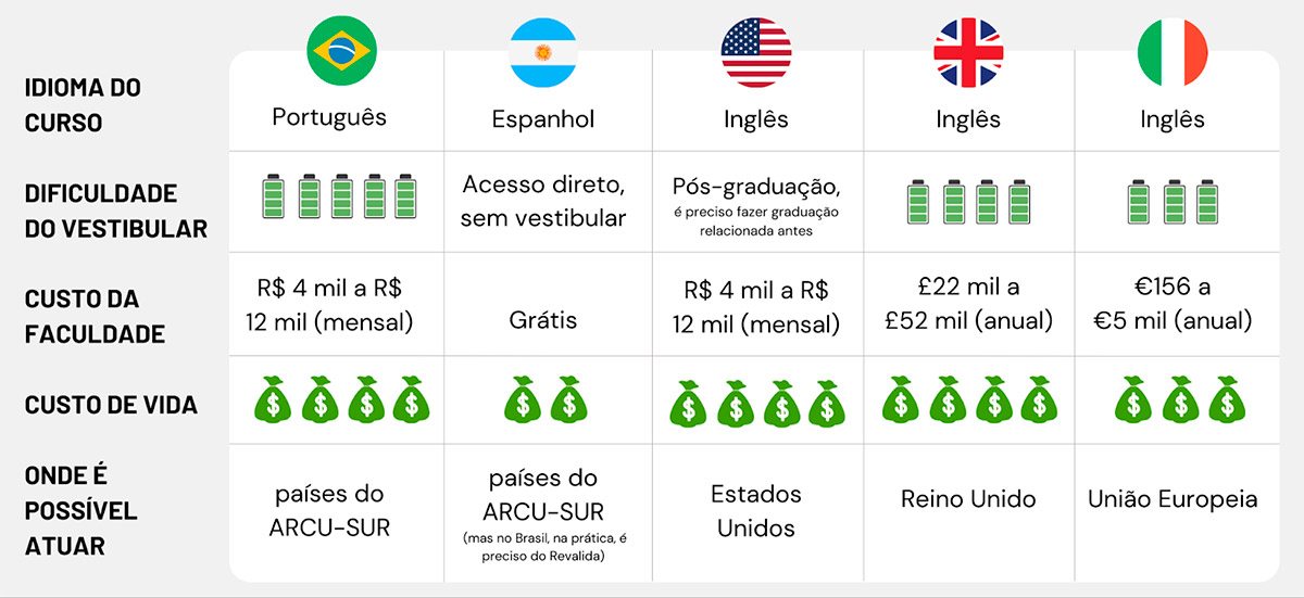 faculdade de medicina no exterior