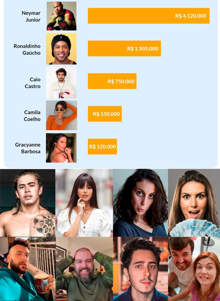 Quanto Ganha os Influenciadores no Brasil, veja a lista de valores